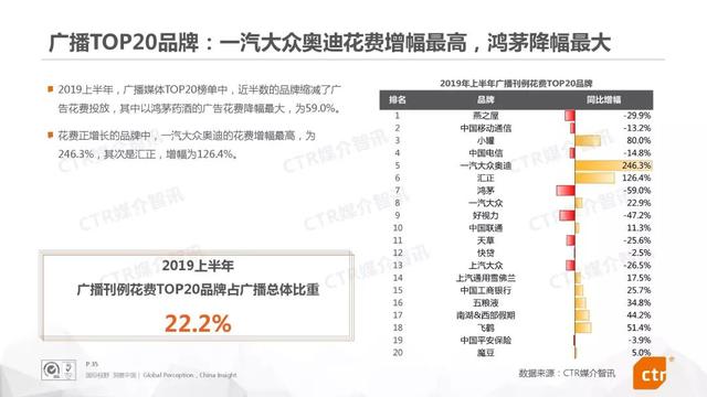 019上半年中國廣告市場報告"