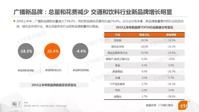 019上半年中國廣告市場報告"