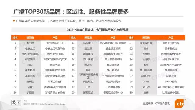 019上半年中國廣告市場報告"