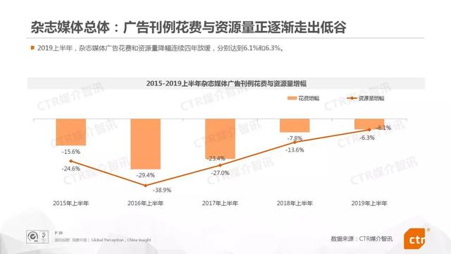 019上半年中國廣告市場報告"
