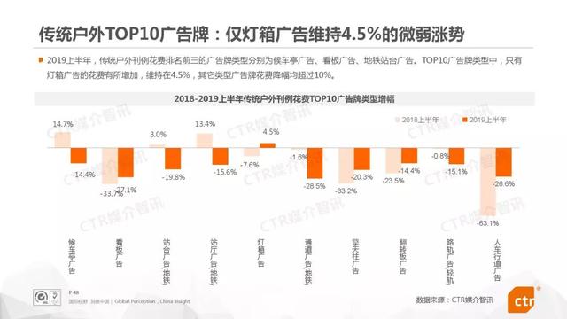 019上半年中國廣告市場報告"