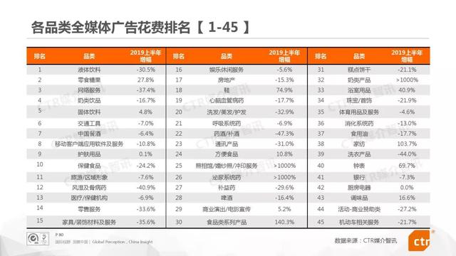 019上半年中國廣告市場報告"