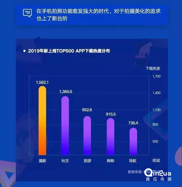019移動APP洞察報告！"