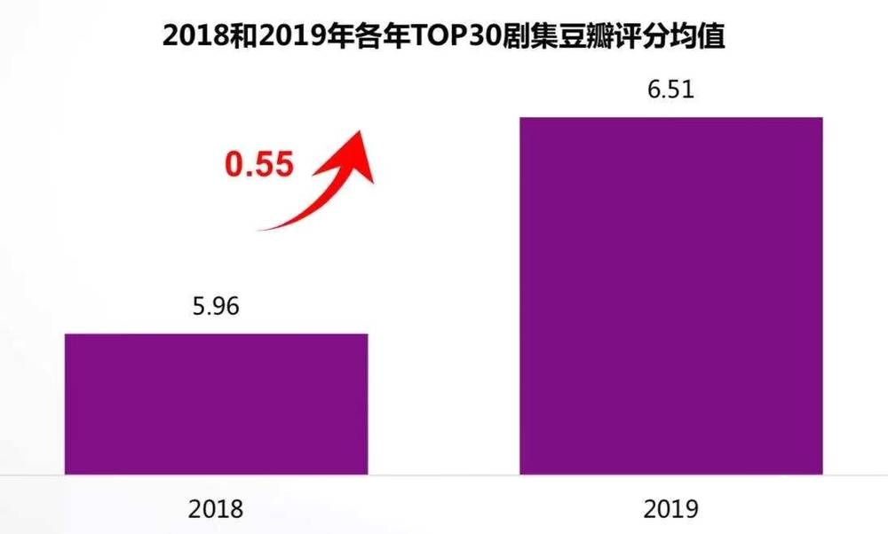 國(guó)產(chǎn)劇的2019: 市場(chǎng)慘淡，內(nèi)容燦爛