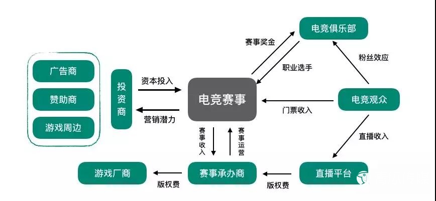 如此火熱的電競(jìng)市場(chǎng)該如何變現(xiàn)？