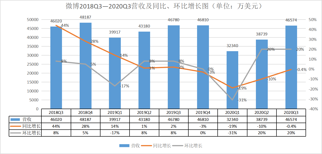 微博，熬過“至暗時(shí)刻”了嗎？