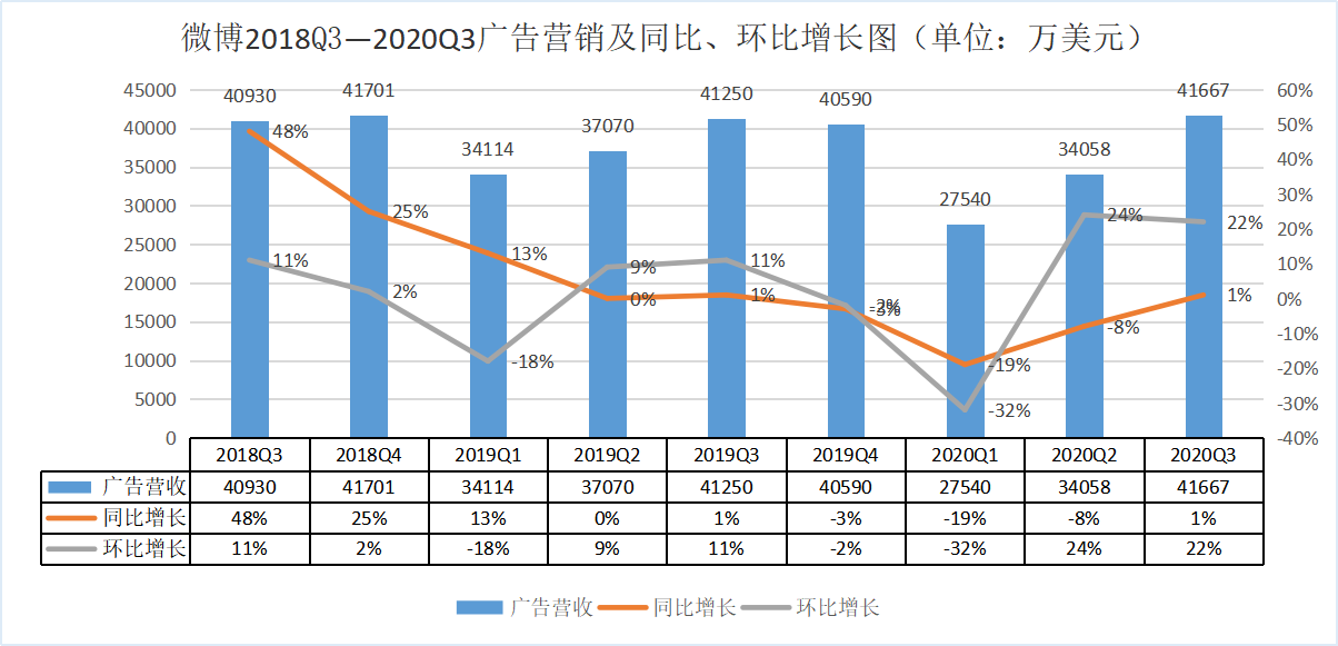 微博，熬過“至暗時(shí)刻”了嗎？