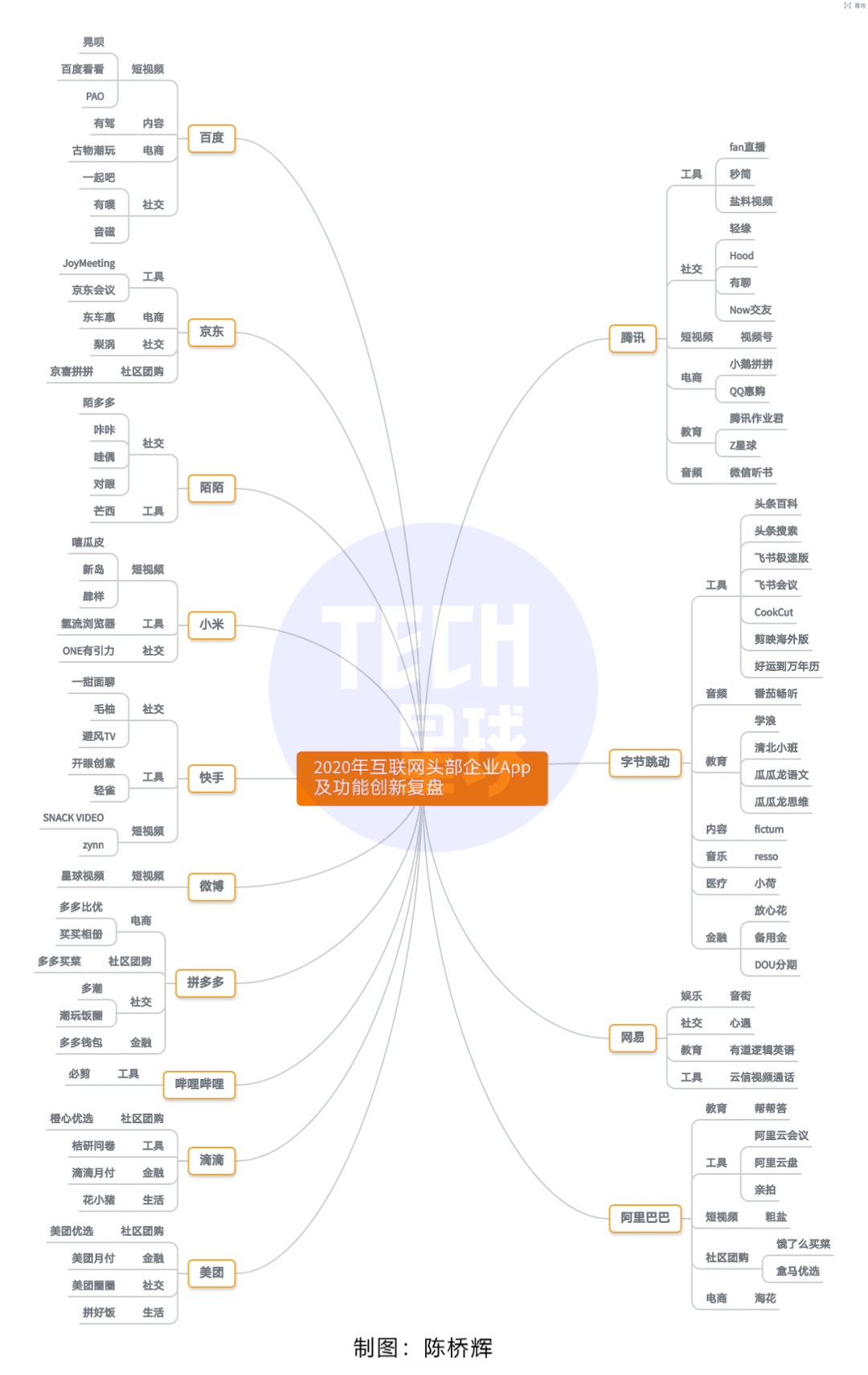鳥哥筆記,行業(yè)動態(tài),Tech星球,電商,華為,華為,字節(jié)跳動,互聯網,淘寶,電商,騰訊,微信