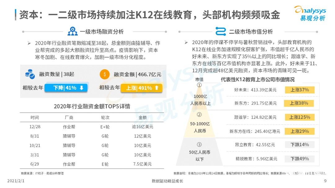 鳥哥筆記,行業(yè)動態(tài),易觀分析,行業(yè)報告,互聯(lián)網(wǎng),教育,行業(yè)動態(tài)