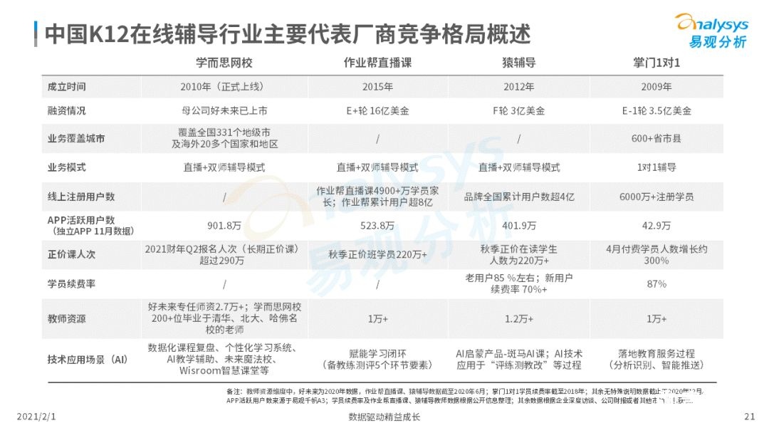 鳥哥筆記,行業(yè)動態(tài),易觀分析,行業(yè)報告,互聯(lián)網(wǎng),教育,行業(yè)動態(tài)