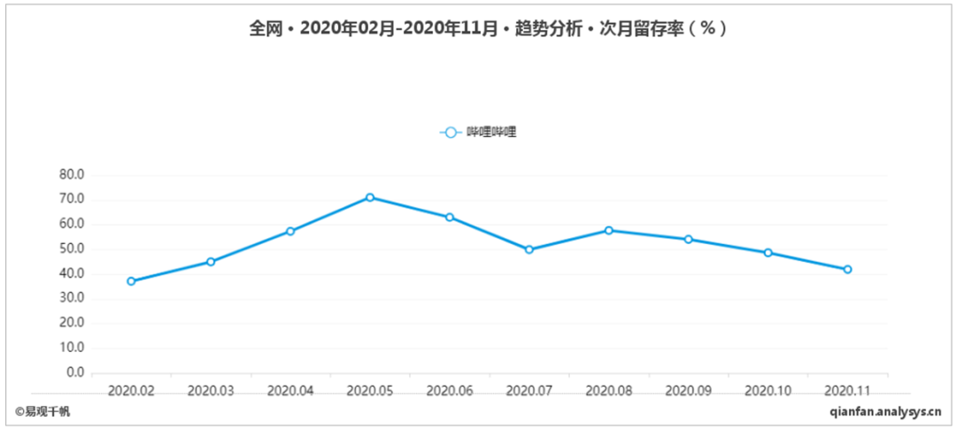 鳥哥筆記,行業(yè)動(dòng)態(tài),易觀分析,B站,互聯(lián)網(wǎng),行業(yè)動(dòng)態(tài)