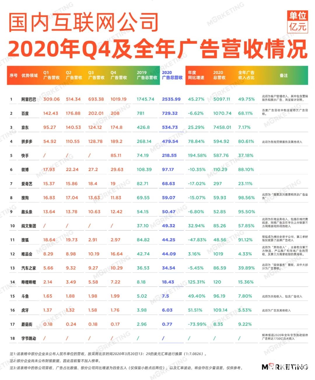 中國18大互聯(lián)網(wǎng)公司廣告收入榜(2022年全年）