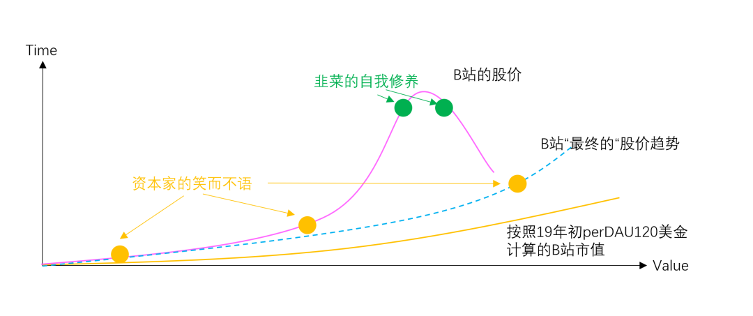 B站的關(guān)鍵變量