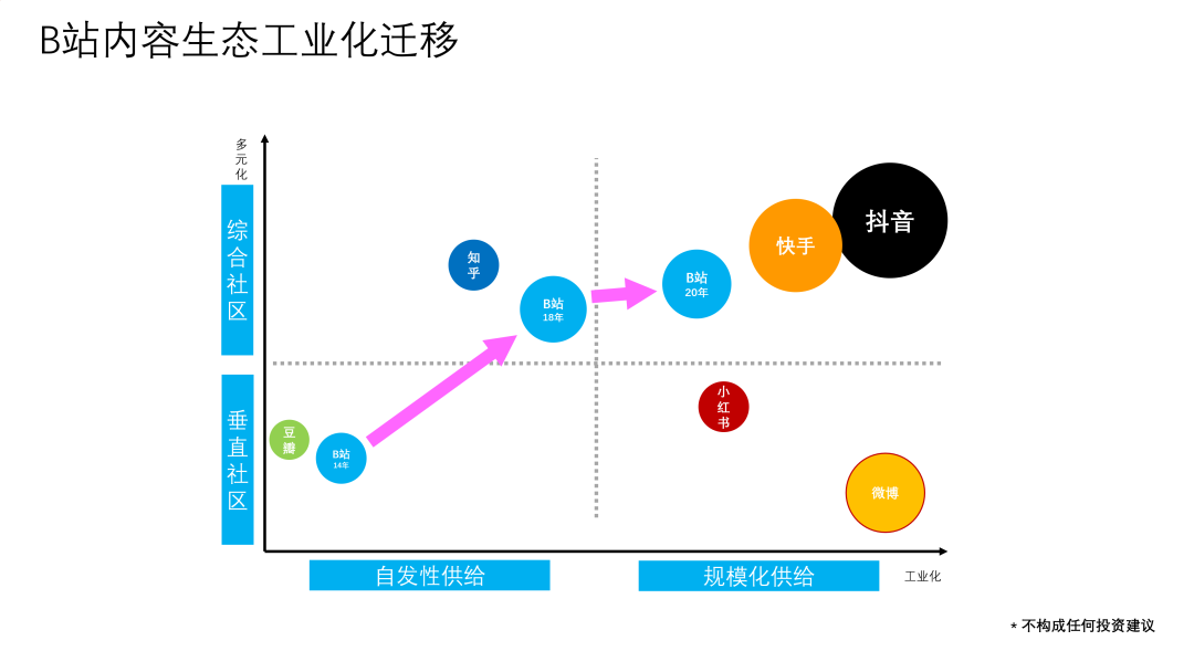 B站的關(guān)鍵變量