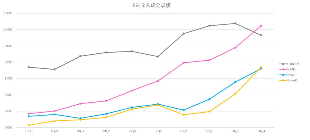 B站的關(guān)鍵變量