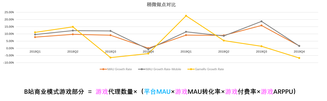 B站的關(guān)鍵變量