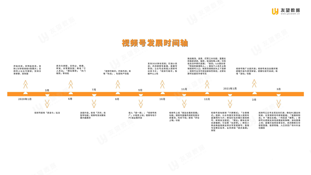 021年Q1微信視頻號生態(tài)趨勢調(diào)查報告