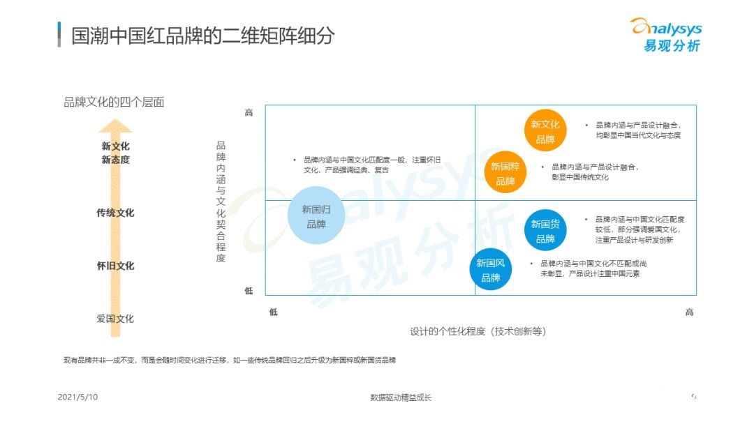 021年國(guó)潮品牌發(fā)展洞察！