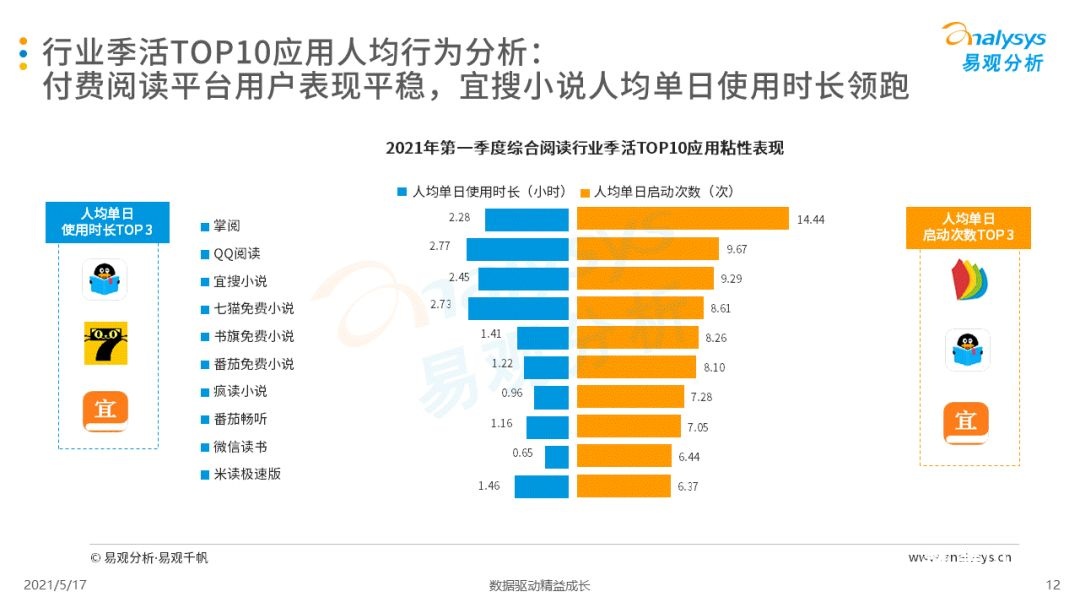 021年第一季度中國(guó)移動(dòng)閱讀市場(chǎng)報(bào)告！