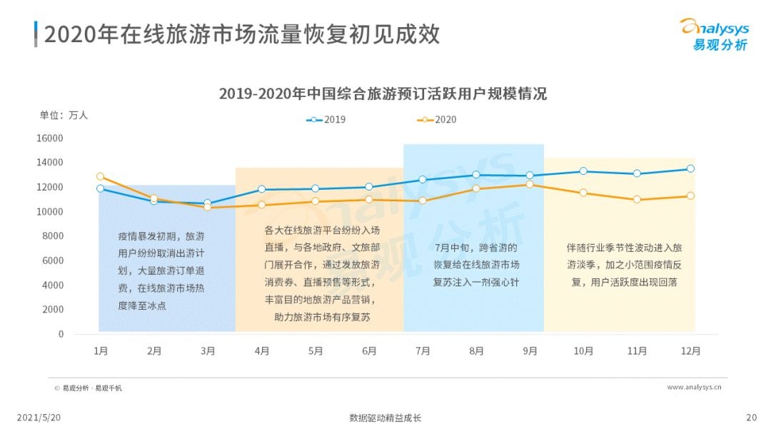 021年中國在線旅游市場年度洞察
