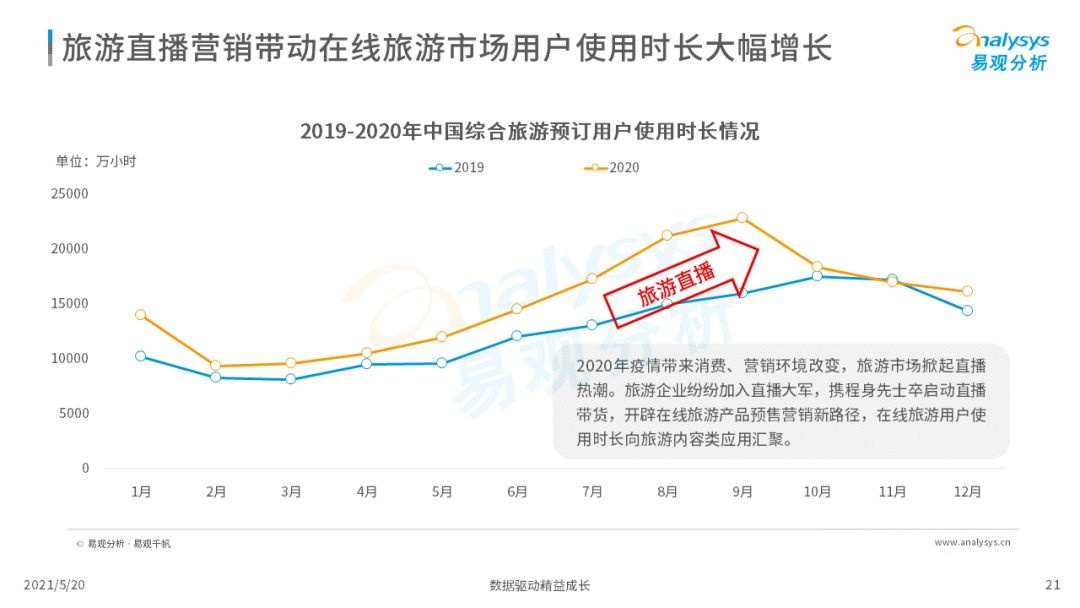 021年中國在線旅游市場年度洞察