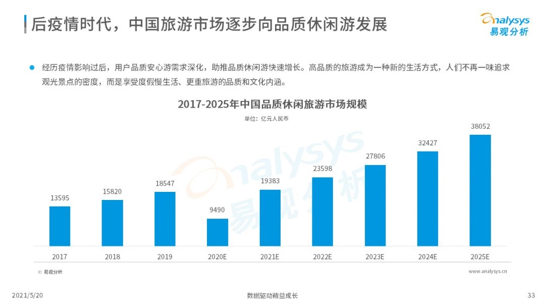021年中國在線旅游市場年度洞察