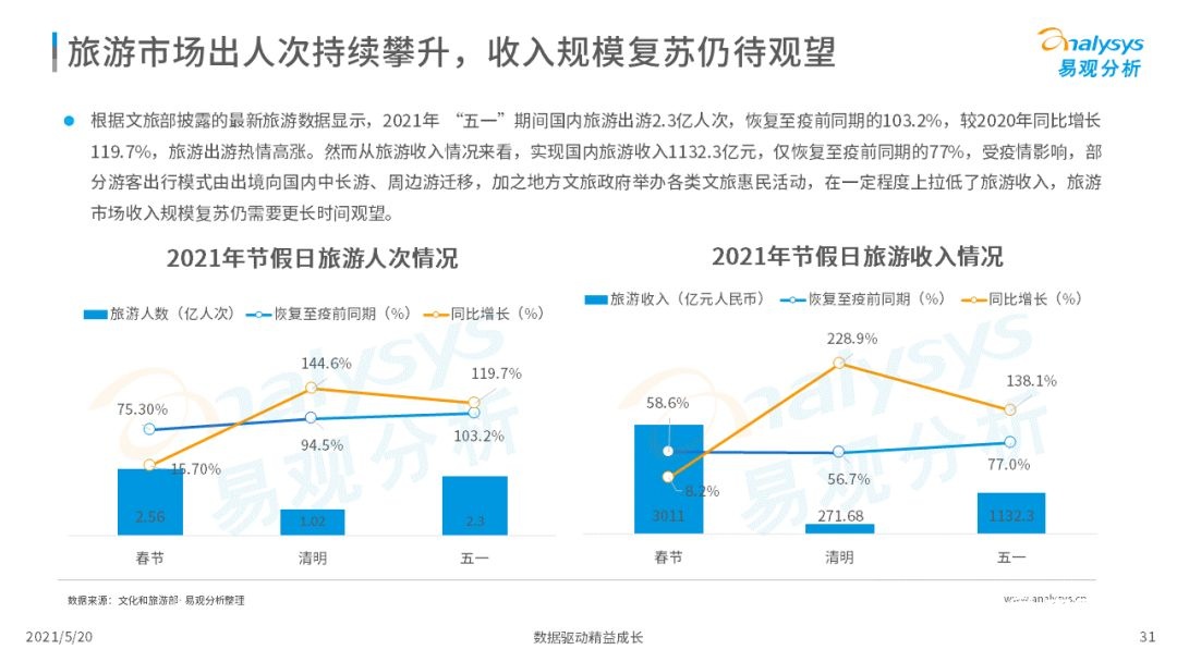 021年中國在線旅游市場年度洞察