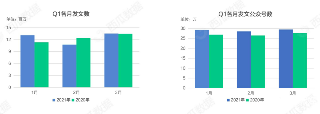 021年Q1公眾號(hào)生態(tài)趨勢調(diào)查報(bào)告