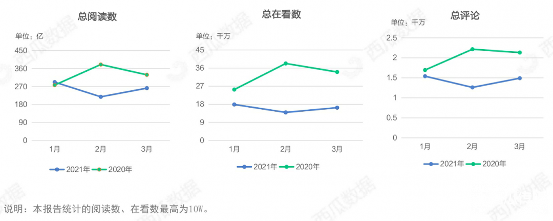 021年Q1公眾號(hào)生態(tài)趨勢調(diào)查報(bào)告