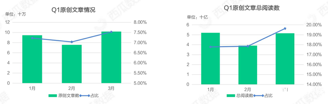 021年Q1公眾號(hào)生態(tài)趨勢調(diào)查報(bào)告