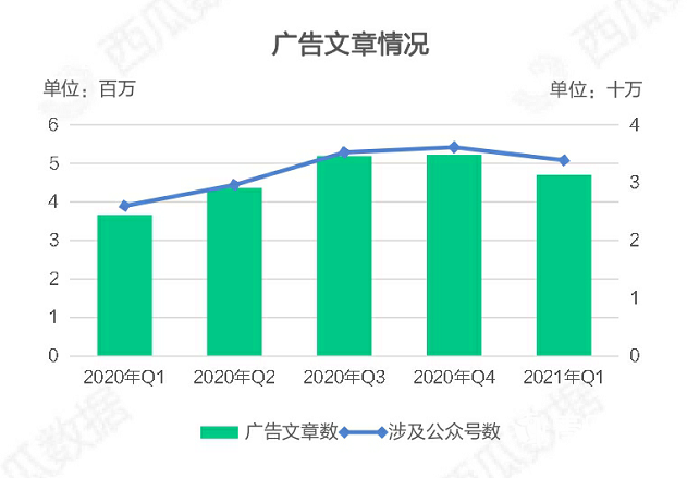 021年Q1公眾號(hào)生態(tài)趨勢調(diào)查報(bào)告