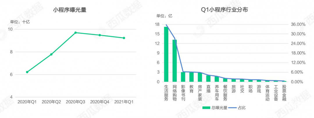 021年Q1公眾號(hào)生態(tài)趨勢調(diào)查報(bào)告