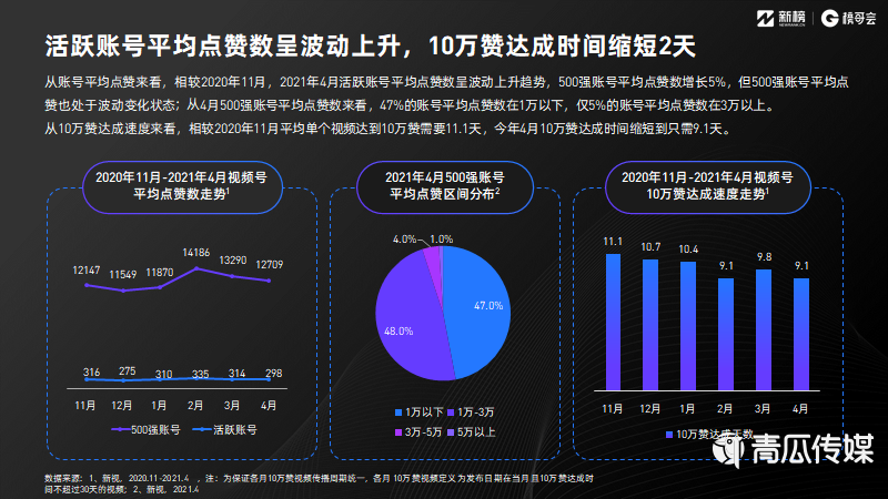 021視頻號(hào)發(fā)展年中報(bào)告及解讀！