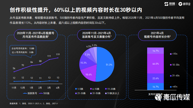 021視頻號(hào)發(fā)展年中報(bào)告及解讀！