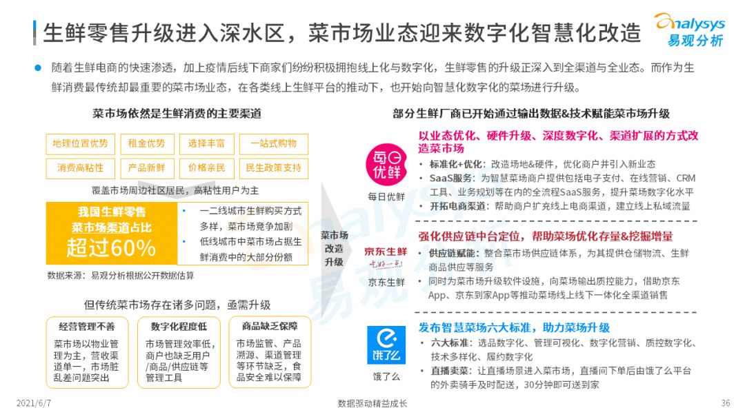 2022年中國生鮮電商市場(chǎng)年度洞察