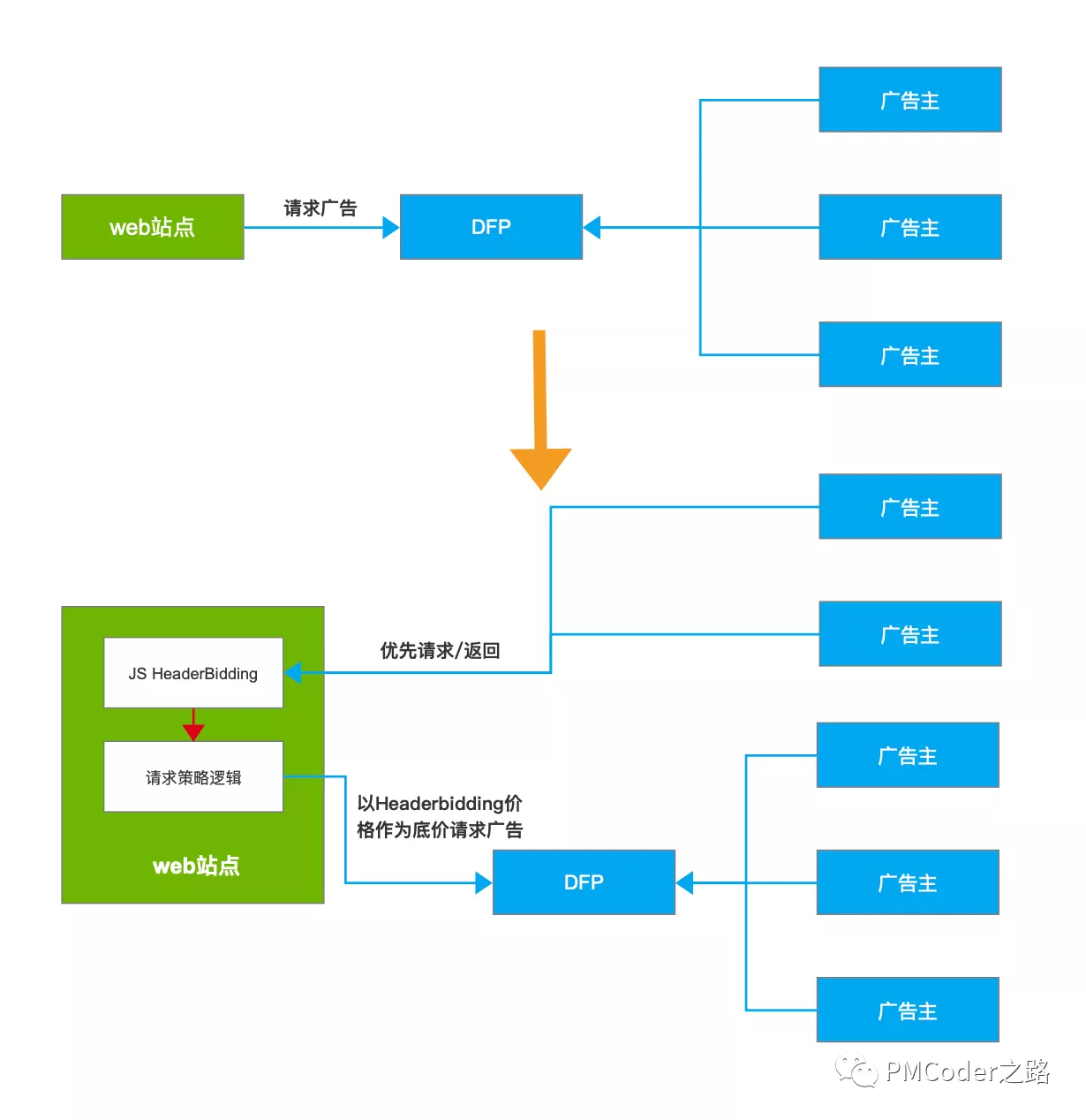聯(lián)盟廣告市場的變革：Header Bidding能力詳解（一）