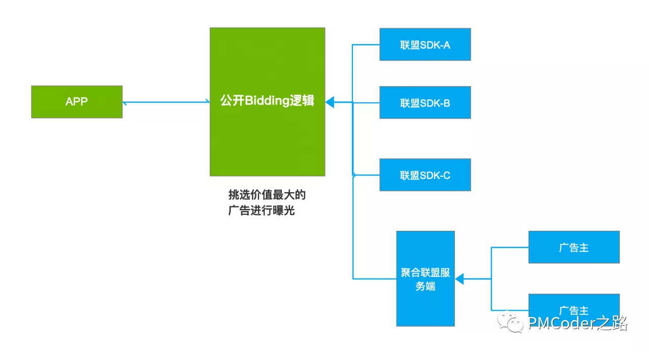 聯(lián)盟廣告市場的變革：Header Bidding能力詳解（一）