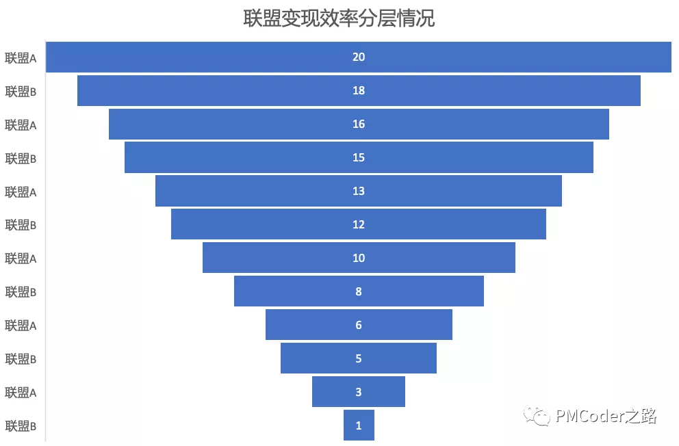 聯(lián)盟廣告市場的變革：Header Bidding能力詳解（一）