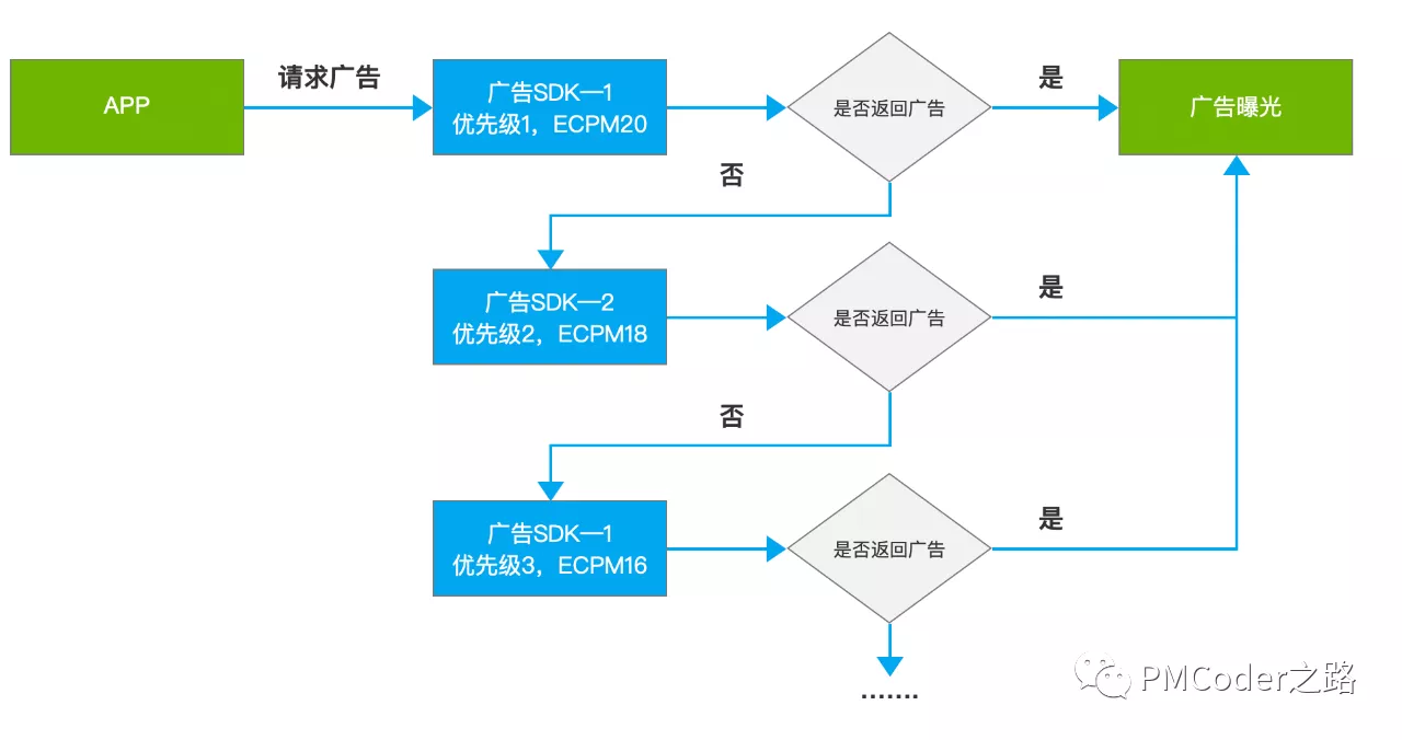聯(lián)盟廣告市場的變革：Header Bidding能力詳解（一）