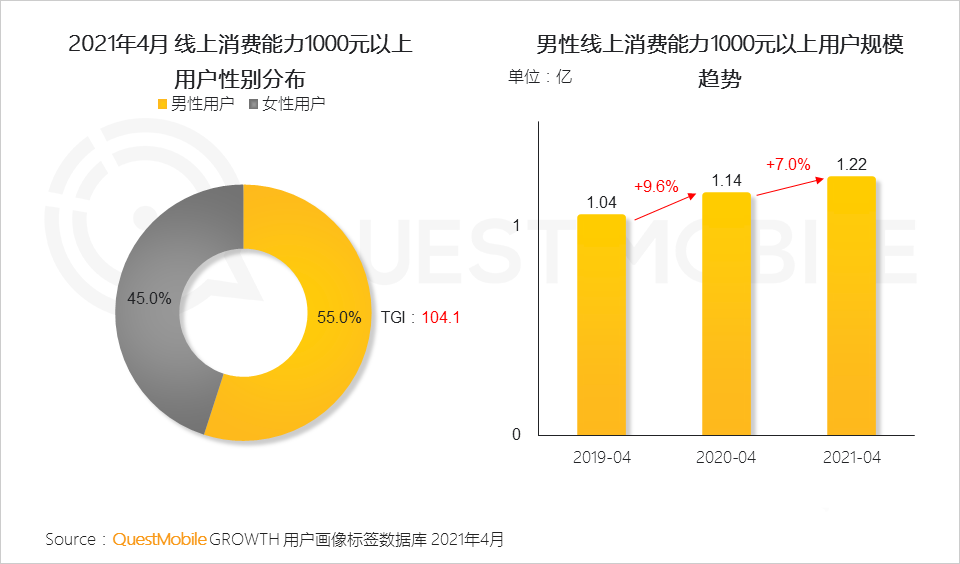 021男性消費洞察報告！