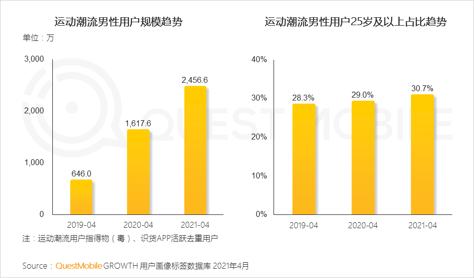 021男性消費洞察報告！