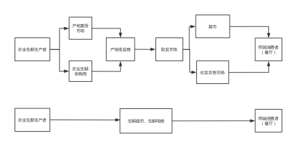 每日優(yōu)鮮的上市后遺癥