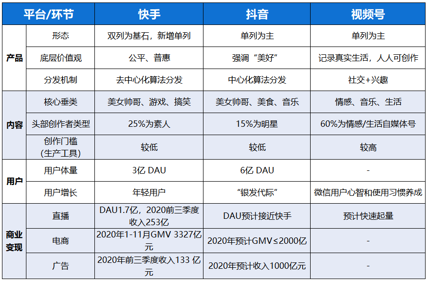 短視頻3大巨頭，誰會更勝一籌？ 