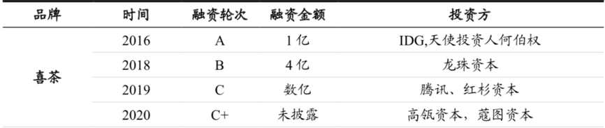 喜茶怎么就值600億了？