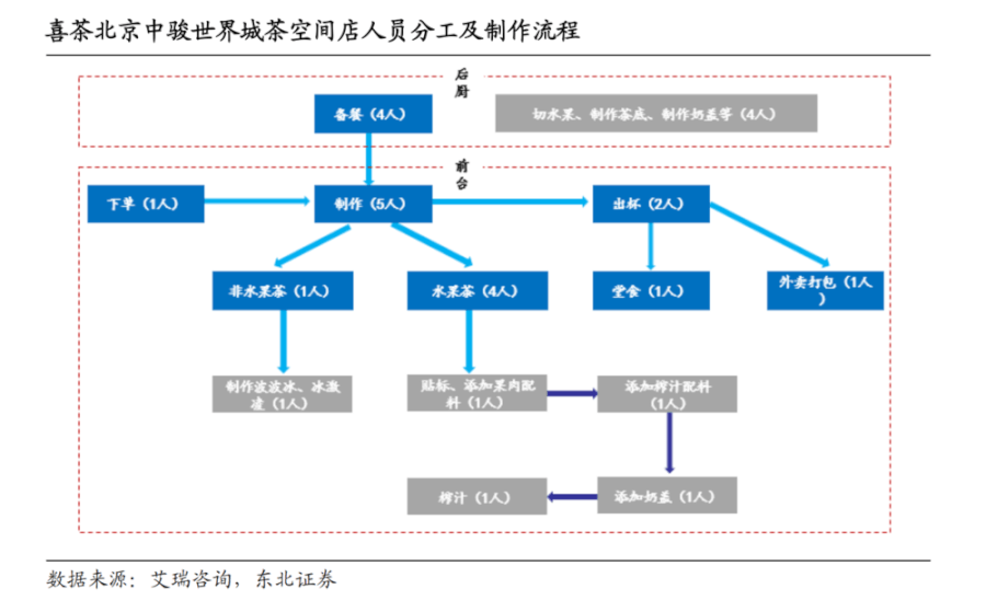 喜茶怎么就值600億了？