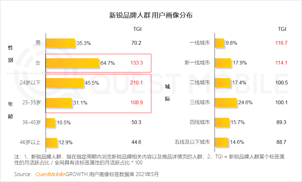 021新銳品牌人群洞察報(bào)告