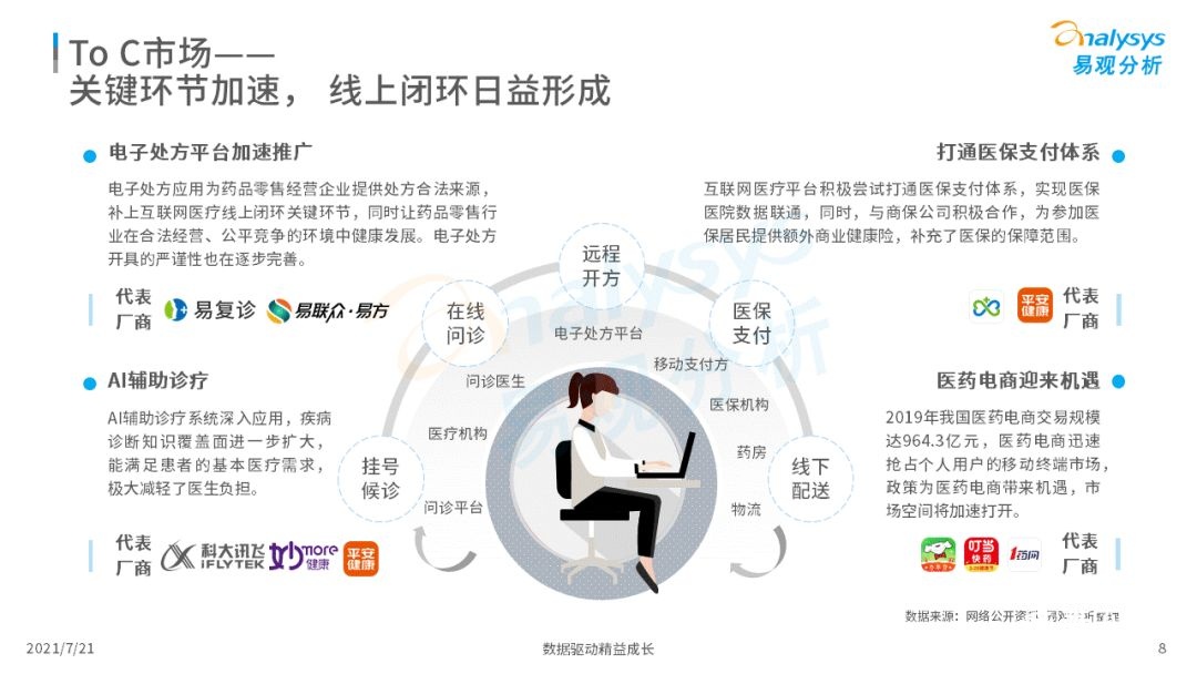 021中國互聯(lián)網(wǎng)醫(yī)療年度洞察