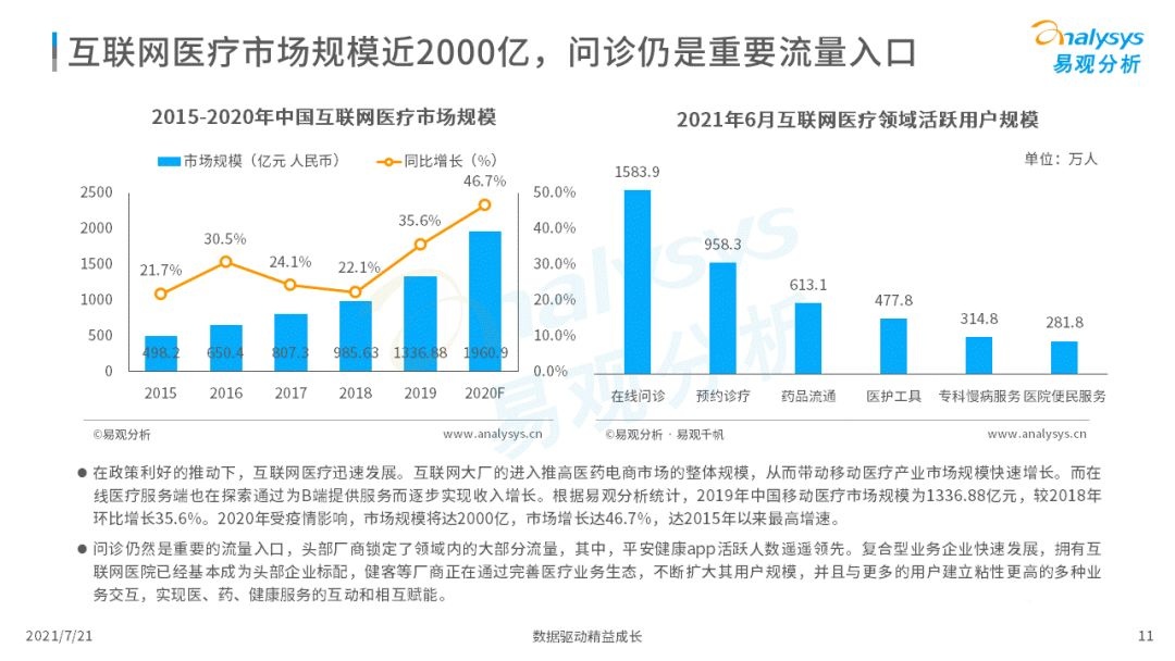 021中國互聯(lián)網(wǎng)醫(yī)療年度洞察