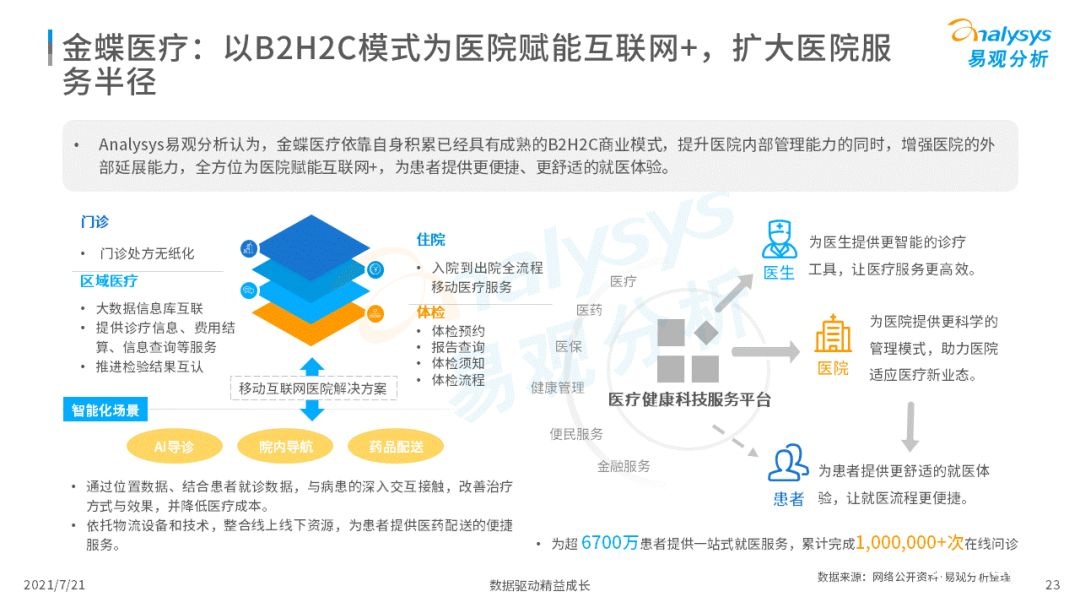 021中國互聯(lián)網(wǎng)醫(yī)療年度洞察