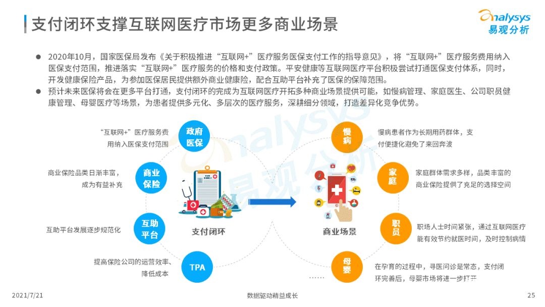 021中國互聯(lián)網(wǎng)醫(yī)療年度洞察